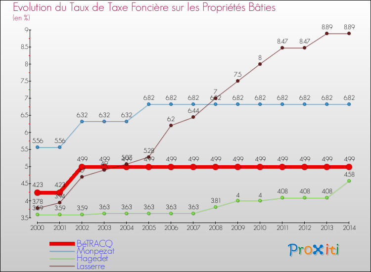 Evolution du taux de la taxe foncière sur le bati pour BéTRACQ et les communes proches de 2000 à 2014 Comparaison des taux de taxe foncière sur le bati pour BéTRACQ et les communes voisines de 2000 à 2014