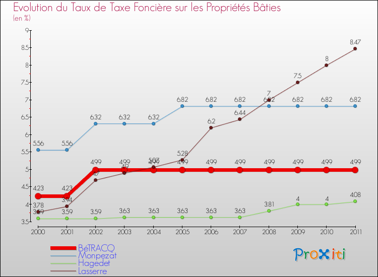 Evolution du taux de la taxe foncière sur le bati pour BéTRACQ et les communes proches Comparaison des taux de taxe foncière sur le bati pour BéTRACQ et les communes voisines
