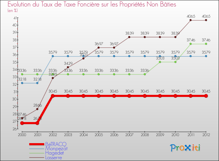 Evolution du taux de la taxe foncière sur les immeubles et terrains non batis pour BéTRACQ et les communes proches de 2000 à 2012 Comparaison des taux de la taxe foncière sur les immeubles et terrains non batis pour BéTRACQ et les communes voisines de 2000 à 2012
