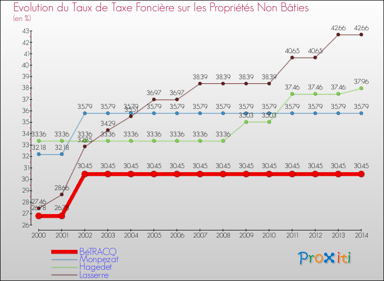 Evolution du taux de la taxe foncière sur les immeubles et terrains non batis pour BéTRACQ et les communes proches de 2000 à 2014 Comparaison des taux de la taxe foncière sur les immeubles et terrains non batis pour BéTRACQ et les communes voisines de 2000 à 2014