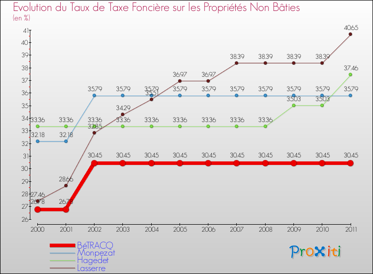 Evolution du taux de la taxe foncière sur les immeubles et terrains non batis pour BéTRACQ et les communes proches Comparaison des taux de la taxe foncière sur les immeubles et terrains non batis pour BéTRACQ et les communes voisines