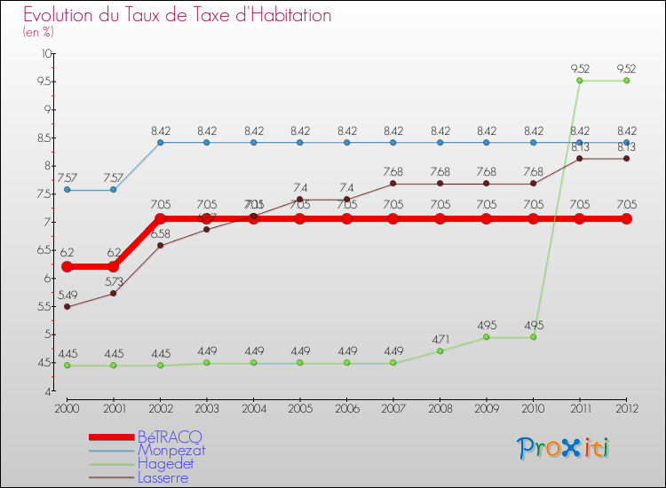 Evolution du taux de la taxe d'habitation pour BéTRACQ et les communes proches Comparaison des taux de la taxe d'habitation pour BéTRACQ et les communes voisines