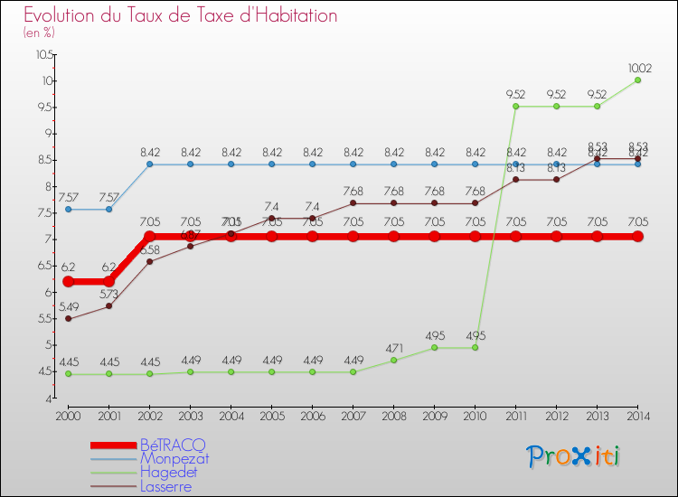 Evolution du taux de la taxe d'habitation pour BéTRACQ et les communes proches de 2000 à 2014 Comparaison des taux de la taxe d'habitation pour BéTRACQ et les communes voisines de 2000 à 2014