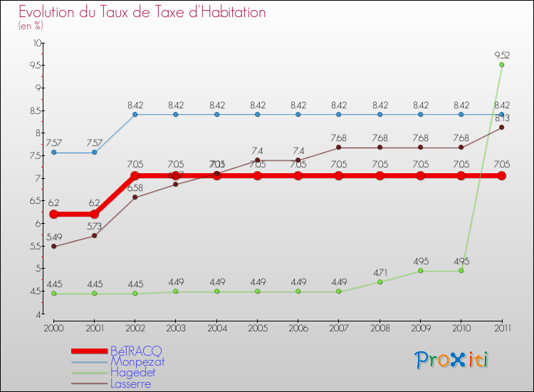 Evolution du taux de la taxe d'habitation pour BéTRACQ et les communes proches Comparaison des taux de la taxe d'habitation pour BéTRACQ et les communes voisines