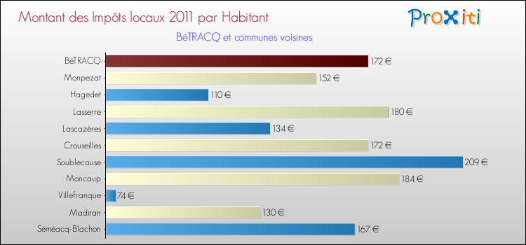 Montant des impôts locaux par Habitant pour BéTRACQ et les communes proches Comparaison des impôts locaux par habitant pour BéTRACQ et les communes voisines