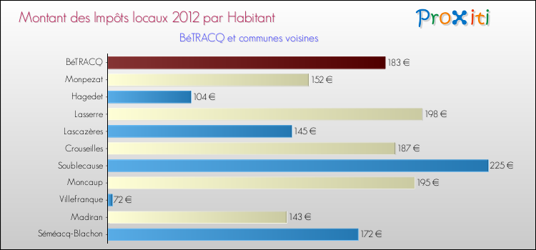 Montant des impôts locaux par Habitant pour BéTRACQ et les communes proches Comparaison des impôts locaux par habitant pour BéTRACQ et les communes voisines