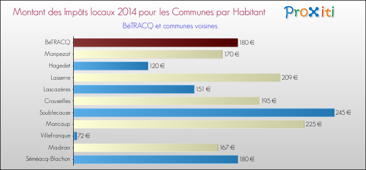 Montant des impôts locaux par Habitant pour BéTRACQ et les communes proches en 2014 Comparaison des impôts locaux par habitant pour BéTRACQ et les communes voisines en 2014