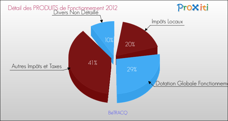 Décomposition du Budget de Fonctionnement 2012 de la commune de BéTRACQ Budget de Fonctionnement 2012 pour la commune de BéTRACQ