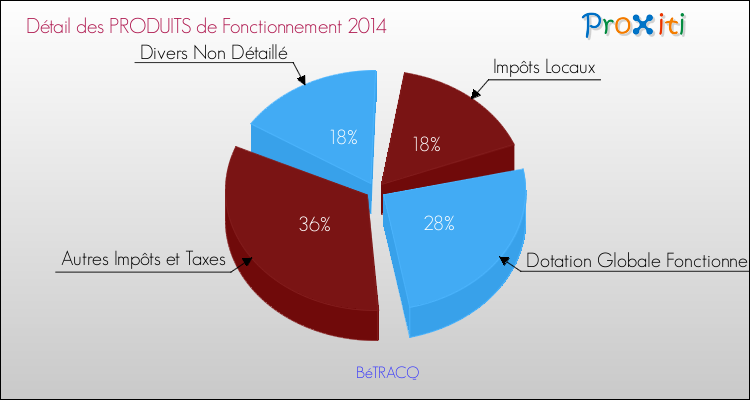 Décomposition du Budget de Fonctionnement 2014 de la commune de BéTRACQ Budget de Fonctionnement 2014 pour la commune de BéTRACQ