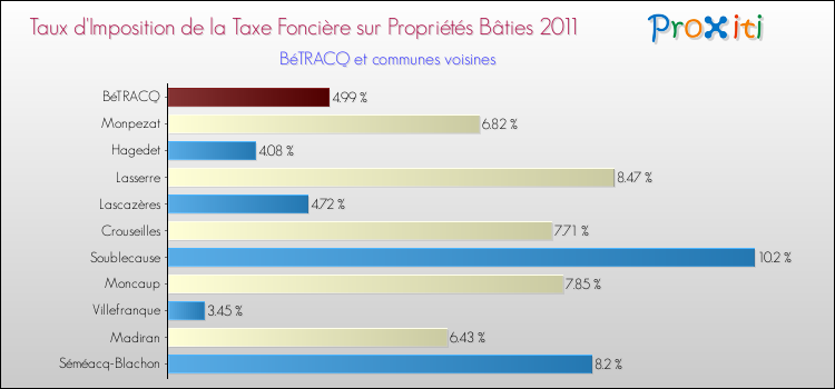 Taux d'imposition de la taxe foncière sur le bati 2011 pour BéTRACQ et les communes proches Comparaison des taux d'imposition de la taxe foncière sur le bati 2011 pour BéTRACQ et les communes voisines