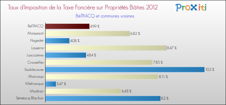 Taux d'imposition de la taxe foncière sur le bati 2012 pour BéTRACQ et les communes proches Comparaison des taux d'imposition de la taxe foncière sur le bati 2012 pour BéTRACQ et les communes voisines