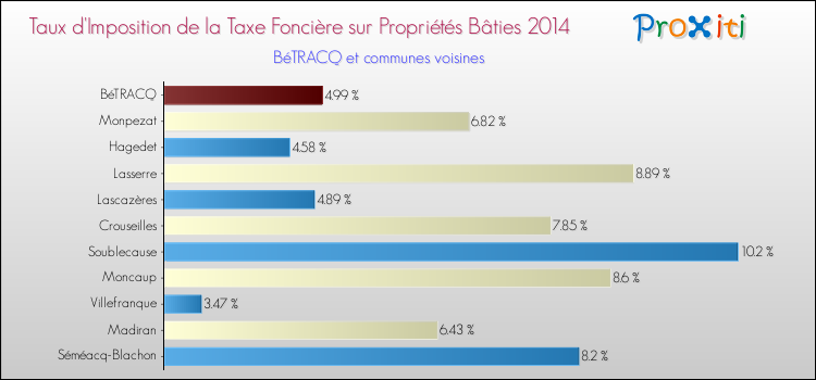 Taux d'imposition de la taxe foncière sur le bati 2014 pour BéTRACQ et les communes proches Comparaison des taux d'imposition de la taxe foncière sur le bati 2014 pour BéTRACQ et les communes voisines