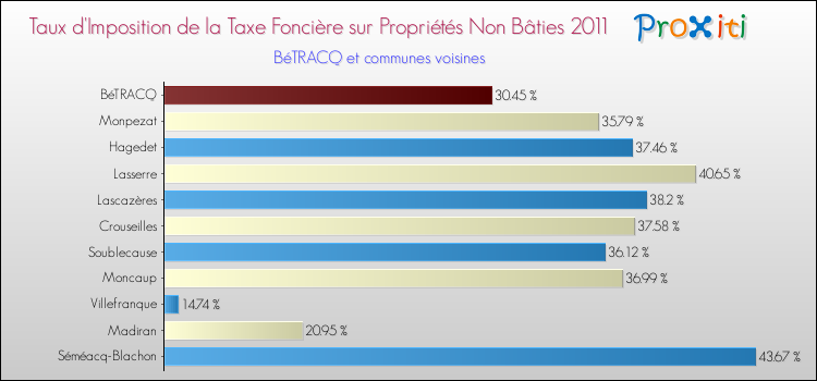 Taux d'imposition de la taxe foncière sur les immeubles et terrains non batis 2011 pour BéTRACQ et les communes proches Comparaison des taux d'imposition de la taxe foncière sur les immeubles et terrains non batis 2011 pour BéTRACQ et les communes voisines