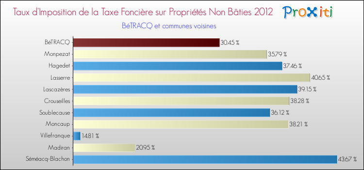Taux d'imposition de la taxe foncière sur les immeubles et terrains non batis 2012 pour BéTRACQ et les communes proches Comparaison des taux d'imposition de la taxe foncière sur les immeubles et terrains non batis 2012 pour BéTRACQ et les communes voisines