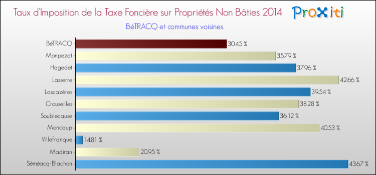 Taux d'imposition de la taxe foncière sur les immeubles et terrains non batis 2014 pour BéTRACQ et les communes proches Comparaison des taux d'imposition de la taxe foncière sur les immeubles et terrains non batis 2014 pour BéTRACQ et les communes voisines