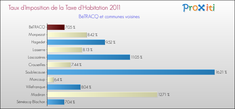 Taux d'imposition de la taxe d'habitation 2011 pour BéTRACQ et les communes proches Comparaison des taux d'imposition de la taxe d'habitation 2011 pour BéTRACQ et les communes voisines