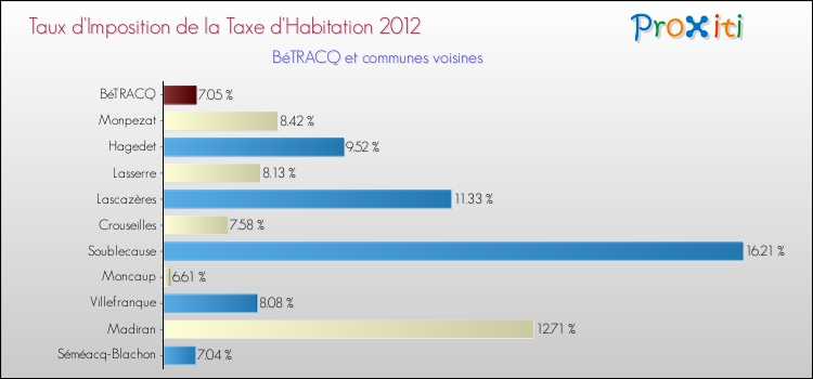Taux d'imposition de la taxe d'habitation 2012 pour BéTRACQ et les communes proches Comparaison des taux d'imposition de la taxe d'habitation 2012 pour BéTRACQ et les communes voisines