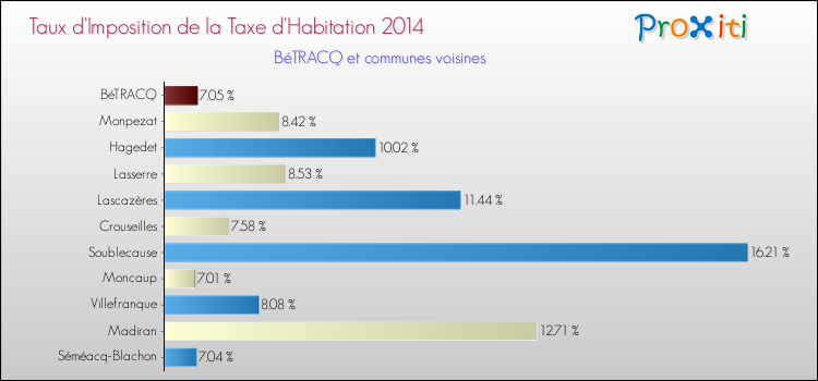 Taux d'imposition de la taxe d'habitation 2014 pour BéTRACQ et les communes proches Comparaison des taux d'imposition de la taxe d'habitation 2014 pour BéTRACQ et les communes voisines