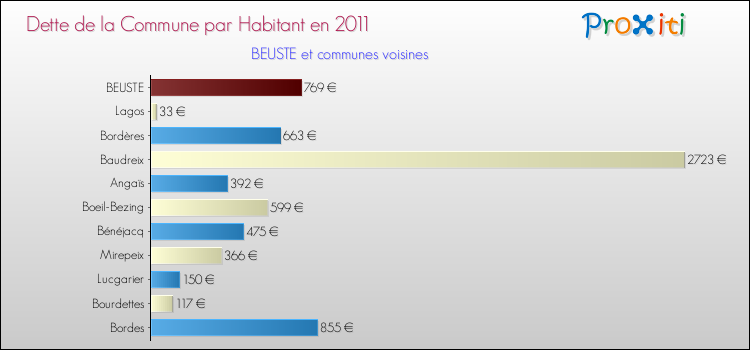 Dette par habitant de la commune en 2011 pour BEUSTE et les communes proches Comparaison de la dette par habitant de la commune en 2011 pour BEUSTE et les communes voisines