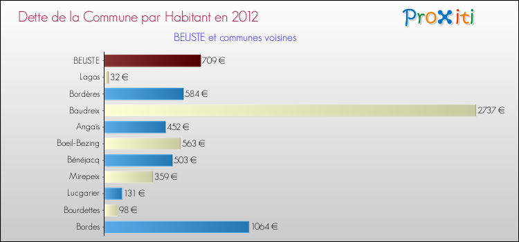 Dette par habitant de la commune en 2012 pour BEUSTE et les communes proches Comparaison de la dette par habitant de la commune en 2012 pour BEUSTE et les communes voisines