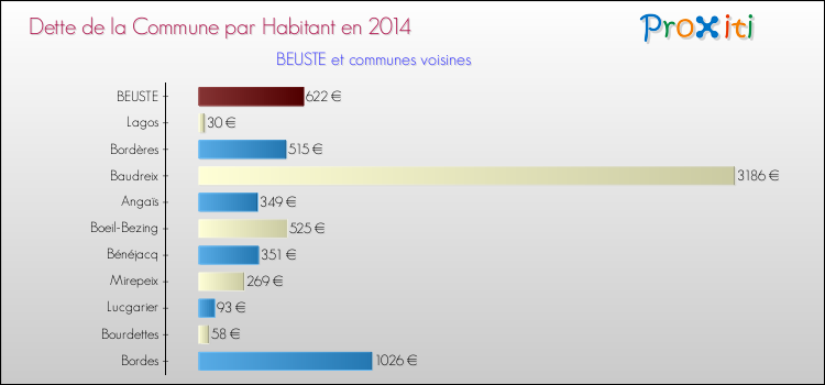 Dette par habitant de la commune en 2014 pour BEUSTE et les communes proches Comparaison de la dette par habitant de la commune en 2014 pour BEUSTE et les communes voisines