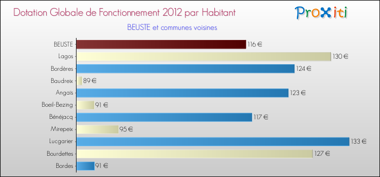 Montant des dotations globales de fonctionnement DGF par Habitant pour BEUSTE et les communes proches Comparaison des des dotations globales de fonctionnement DGF par habitant pour BEUSTE et les communes voisines