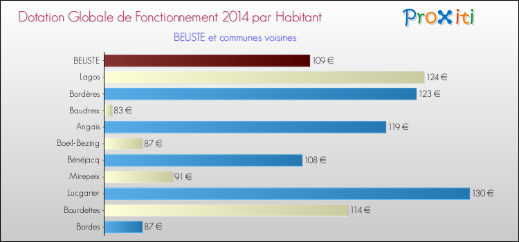 Montant des dotations globales de fonctionnement DGF par Habitant pour BEUSTE et les communes proches en 2014. Comparaison des des dotations globales de fonctionnement DGF par habitant pour BEUSTE et les communes voisines en 2014.
