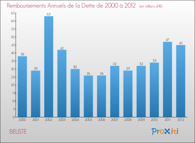 Evolution de l'annuité de la dette pour la commune de BEUSTE de 2000 à 2012 Annuités de la dette pour BEUSTE de 2000 à 2012