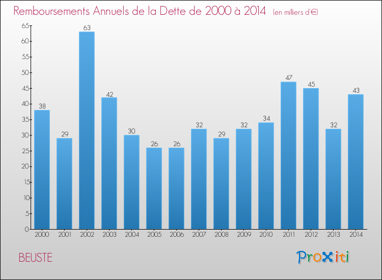 Evolution de l'annuité de la dette pour la commune de BEUSTE de 2000 à 2014 Annuités de la dette pour BEUSTE de 2000 à 2014