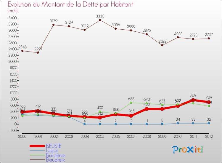 Evolution de la dette par habitant pour la commune de BEUSTE et les communes proches de 2000 à 2012 Comparaison de la dette par habitant pour BEUSTE et les communes voisines de 2000 à 2012