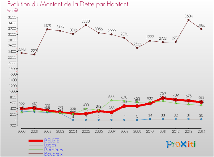 Evolution de la dette par habitant pour la commune de BEUSTE et les communes proches de 2000 à 2014 Comparaison de la dette par habitant pour BEUSTE et les communes voisines de 2000 à 2014