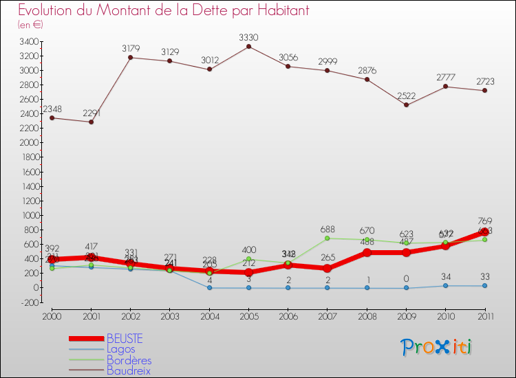 Evolution de la dette par habitant pour la commune de BEUSTE et les communes proches Comparaison de la dette par habitant pour BEUSTE et les communes voisines