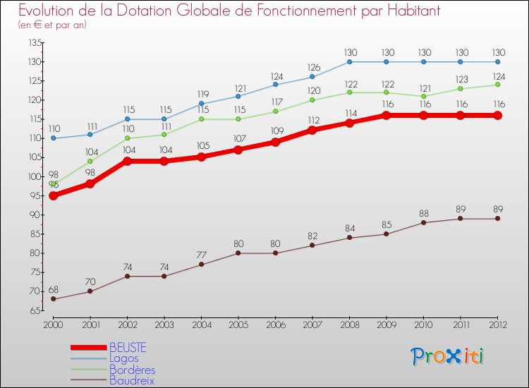 Evolution et montant de la dotation globale de fonctionnement par Habitant pour BEUSTE et les communes proches Comparaison des dotations globales de fonctionnement par habitant pour BEUSTE et les communes voisines