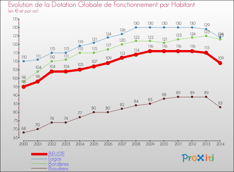 Evolution et montant de la dotation globale de fonctionnement par Habitant pour BEUSTE et les communes proches de 2000 à 2014. Comparaison des dotations globales de fonctionnement par habitant pour BEUSTE et les communes voisines de 2000 à 2014.