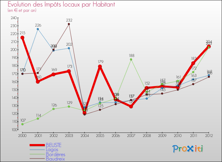 Evolution et montant des impôts locaux par Habitant pour BEUSTE et les communes proches Comparaison des impôts locaux par habitant pour BEUSTE et les communes voisines