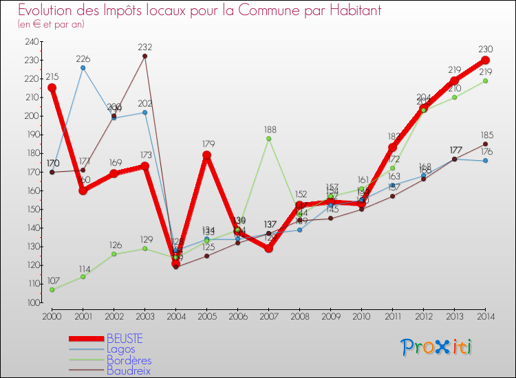 Evolution et montant des impôts locaux par Habitant pour BEUSTE et les communes proches de 2000 à 2014 Comparaison des impôts locaux par habitant pour BEUSTE et les communes voisines de 2000 à 2014