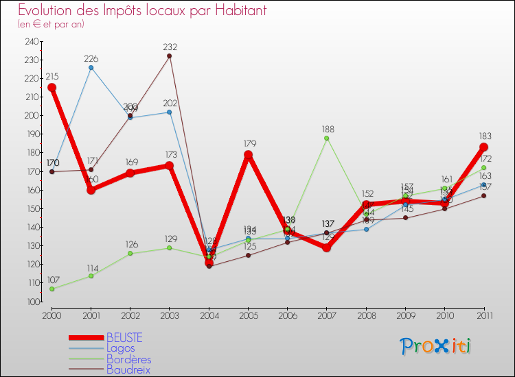 Evolution et montant des impôts locaux par Habitant pour BEUSTE et les communes proches Comparaison des impôts locaux par habitant pour BEUSTE et les communes voisines
