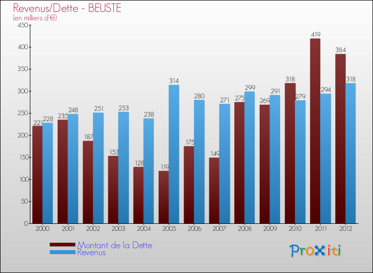 Evolution comparée de la dette et des revenus pour la commune de BEUSTE de 2000 à 2012 Comparaison de la dette et des revenus pour BEUSTE de 2000 à 2012