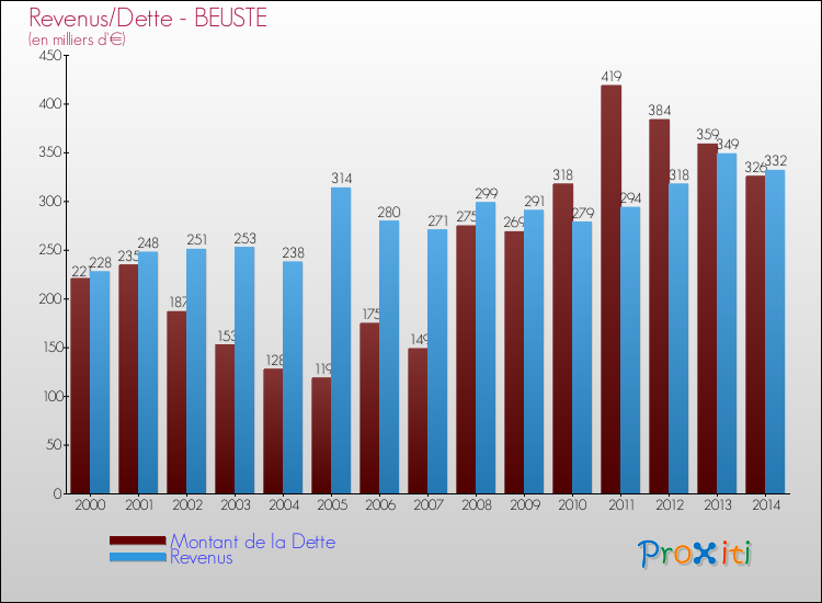 Evolution comparée de la dette et des revenus pour la commune de BEUSTE de 2000 à 2014 Comparaison de la dette et des revenus pour BEUSTE de 2000 à 2014