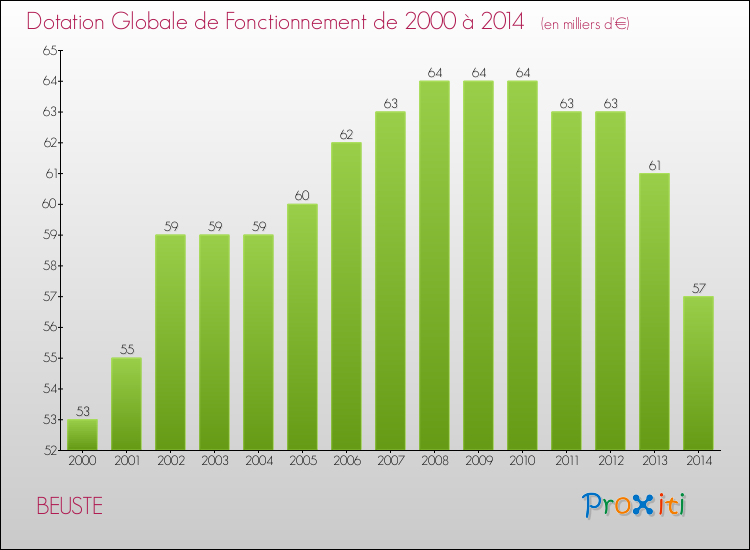 Evolution du montant de la Dotation Globale de Fonctionnement pour la commune de BEUSTE de 2000 à 2014 Evolution du montant de la Dotation Globale de Fonctionnement pour BEUSTE de 2000 à 2014