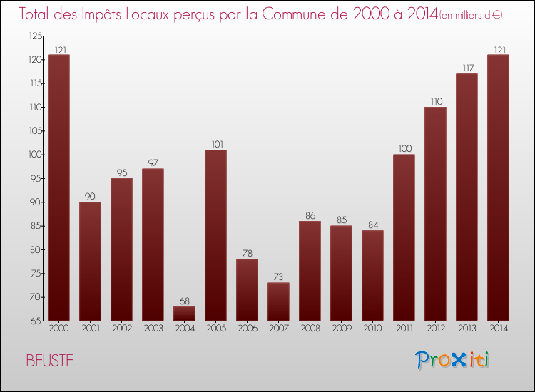 Evolution des Impôts Locaux pour la commune de BEUSTE de 2000 à 2014 Evolution des Impôts Locaux pour BEUSTE de 2000 à 2014