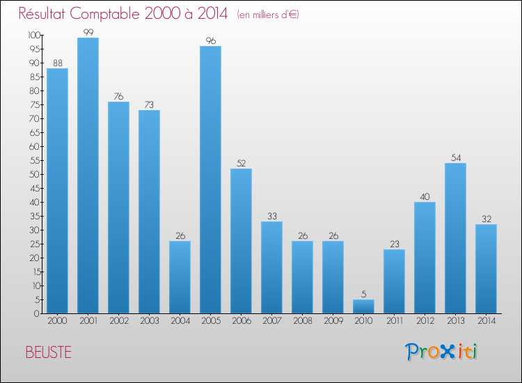 Evolution du résultat comptable pour la commune de BEUSTE de 2000 à 2014 Evolution du résultat comptable pour BEUSTE de 2000 à 2014