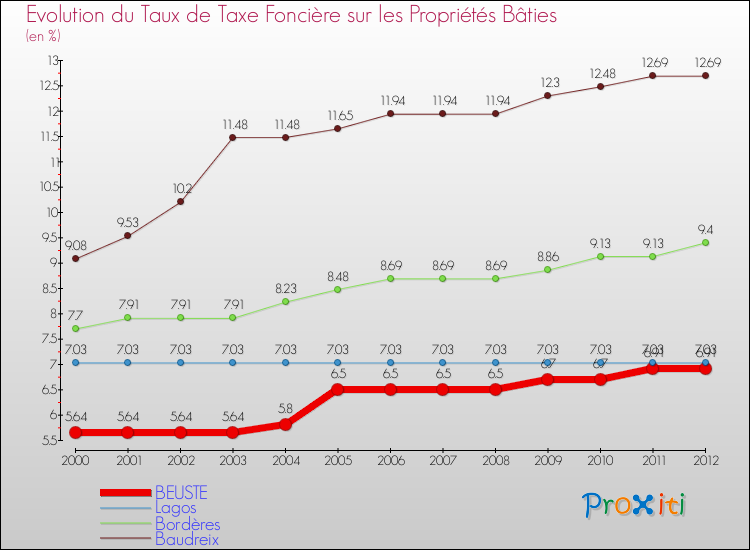 Evolution du taux de la taxe foncière sur le bati pour BEUSTE et les communes proches de 2000 à 2012 Comparaison des taux de taxe foncière sur le bati pour BEUSTE et les communes voisines de 2000 à 2012
