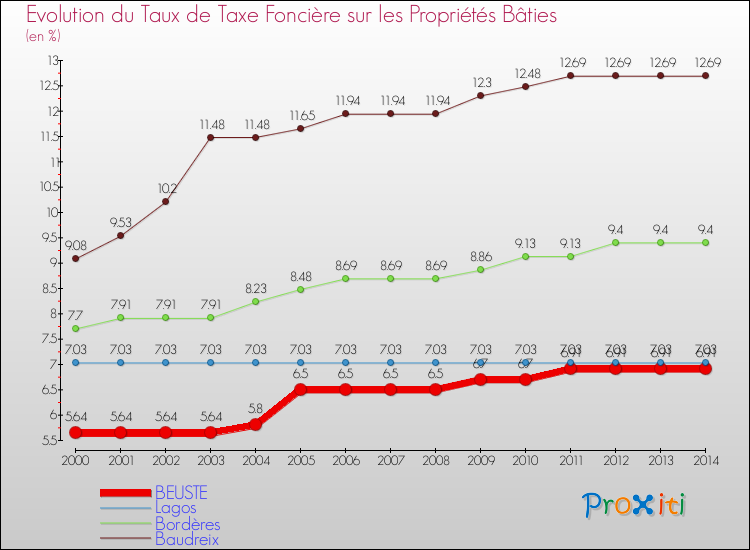 Evolution du taux de la taxe foncière sur le bati pour BEUSTE et les communes proches de 2000 à 2014 Comparaison des taux de taxe foncière sur le bati pour BEUSTE et les communes voisines de 2000 à 2014
