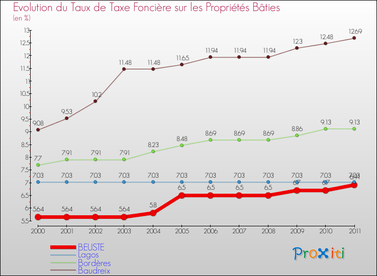 Evolution du taux de la taxe foncière sur le bati pour BEUSTE et les communes proches Comparaison des taux de taxe foncière sur le bati pour BEUSTE et les communes voisines