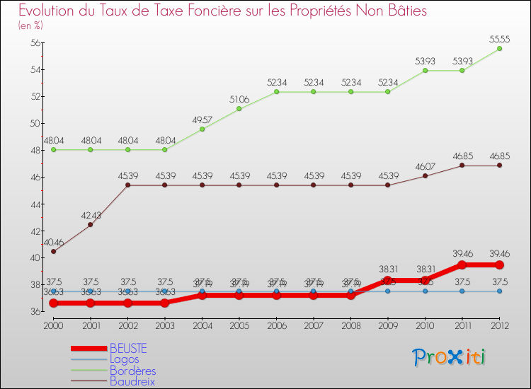Evolution du taux de la taxe foncière sur les immeubles et terrains non batis pour BEUSTE et les communes proches de 2000 à 2012 Comparaison des taux de la taxe foncière sur les immeubles et terrains non batis pour BEUSTE et les communes voisines de 2000 à 2012