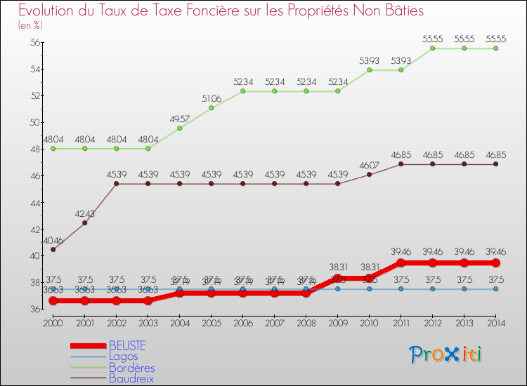 Evolution du taux de la taxe foncière sur les immeubles et terrains non batis pour BEUSTE et les communes proches de 2000 à 2014 Comparaison des taux de la taxe foncière sur les immeubles et terrains non batis pour BEUSTE et les communes voisines de 2000 à 2014