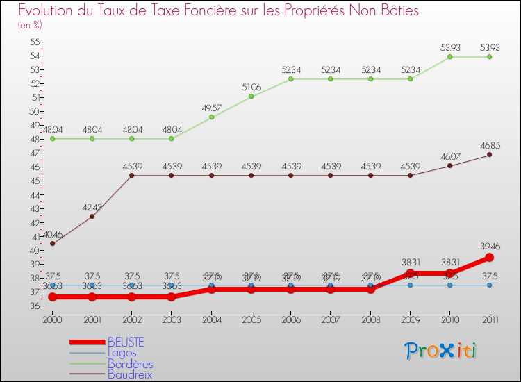 Evolution du taux de la taxe foncière sur les immeubles et terrains non batis pour BEUSTE et les communes proches Comparaison des taux de la taxe foncière sur les immeubles et terrains non batis pour BEUSTE et les communes voisines
