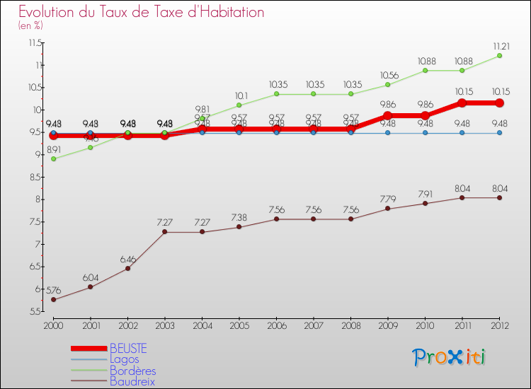 Evolution du taux de la taxe d'habitation pour BEUSTE et les communes proches Comparaison des taux de la taxe d'habitation pour BEUSTE et les communes voisines