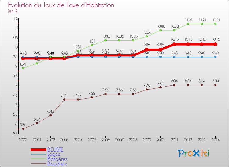 Evolution du taux de la taxe d'habitation pour BEUSTE et les communes proches de 2000 à 2014 Comparaison des taux de la taxe d'habitation pour BEUSTE et les communes voisines de 2000 à 2014